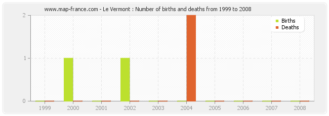 Le Vermont : Number of births and deaths from 1999 to 2008